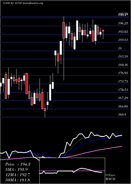  Daily chart AscendisPharma