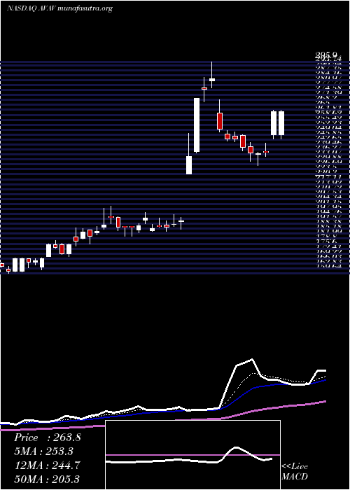  Daily chart AerovironmentInc