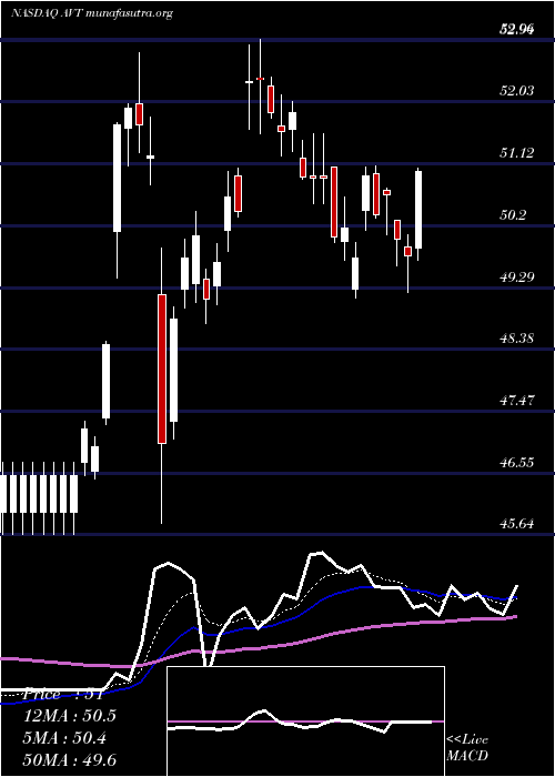  Daily chart AvnetInc