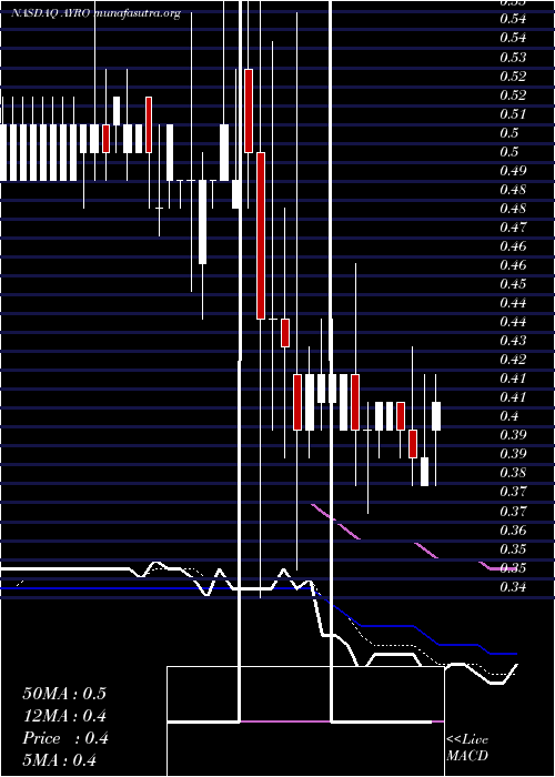  Daily chart AyroInc