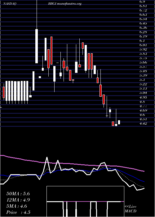  Daily chart BeasleyBroadcast