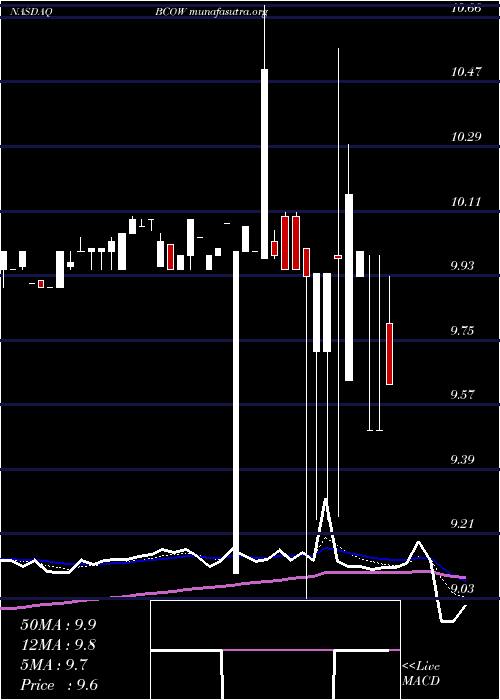  Daily chart 1895Bancorp