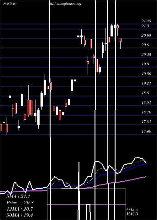  Daily chart BilibiliInc