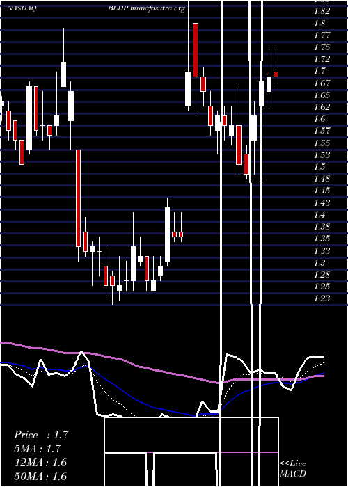  Daily chart BallardPower