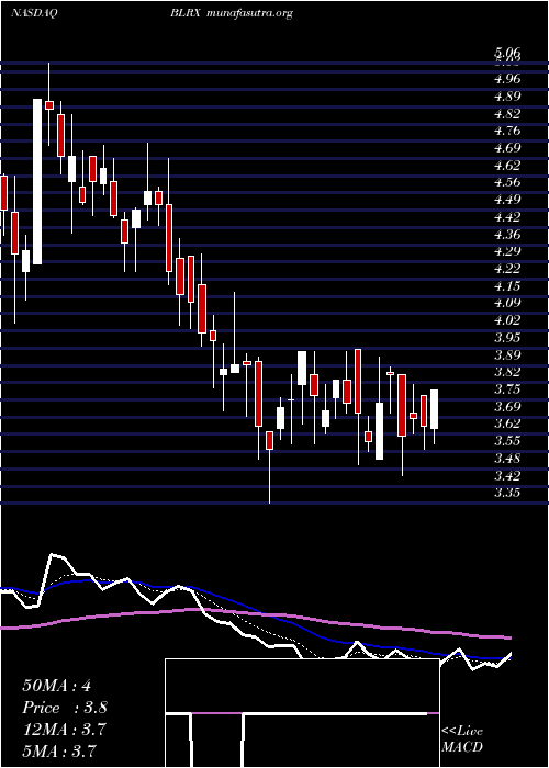  Daily chart Biolinerx