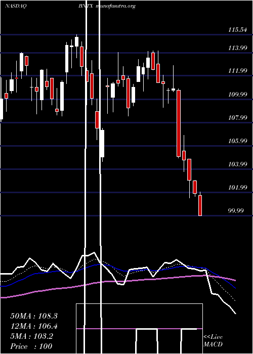  Daily chart BiontechSe