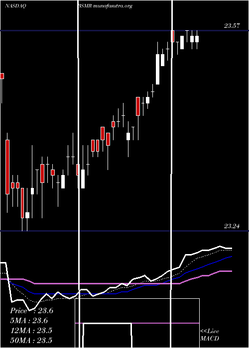  Daily chart InvescoBs