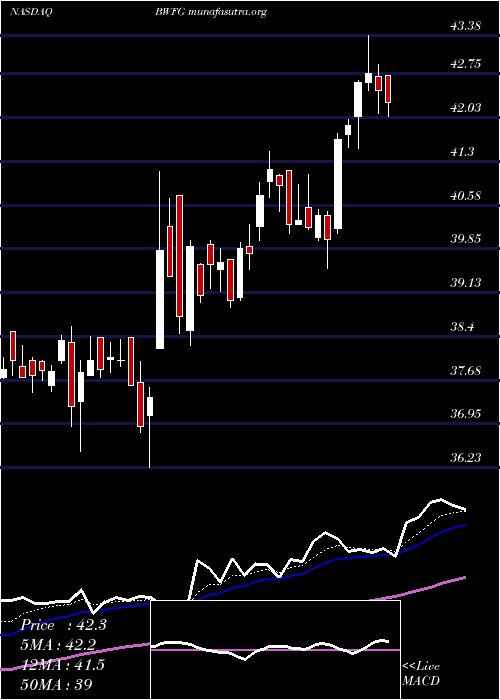  Daily chart BankwellFinancial