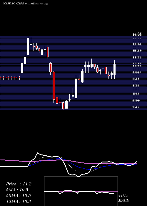  Daily chart CapricorTherapeutics