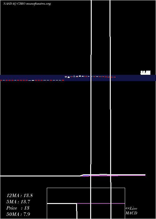  Daily chart CatalystBiosciences