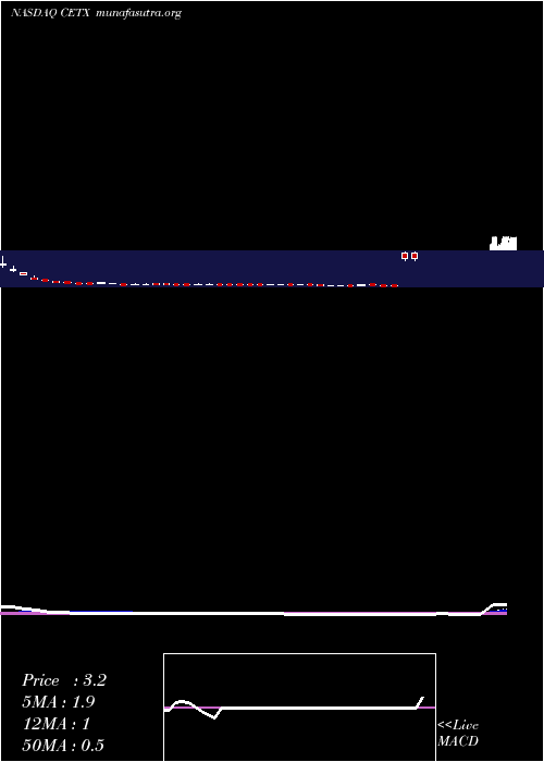  Daily chart CemtrexInc