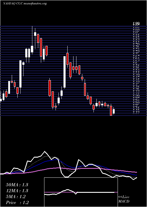  Daily chart CanopyGrowth