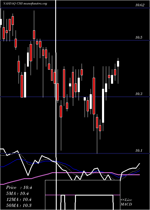  Daily chart CalamosConvertible