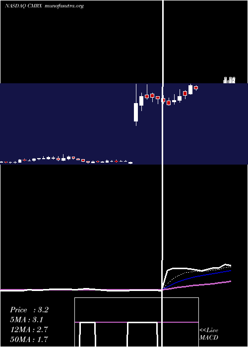  Daily chart ChimerixInc