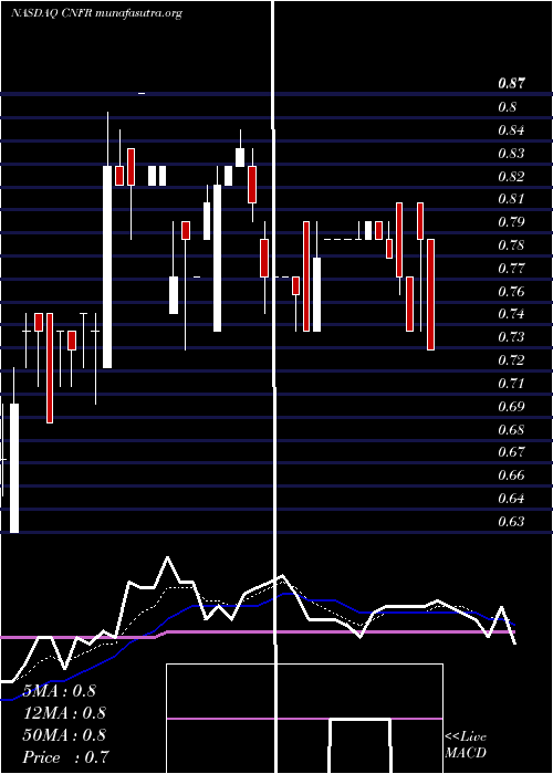  Daily chart ConiferHoldings