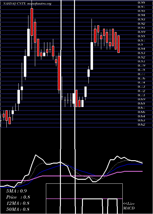 Daily chart CentrexionTherapeutics