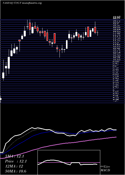  Daily chart CogintInc