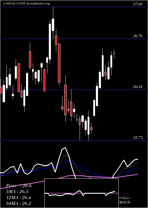  Daily chart IsharesCommodities