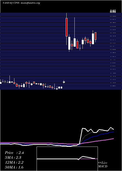  Daily chart CumberlandPharmaceuticals