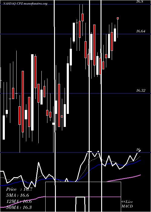  Daily chart CalamosLong