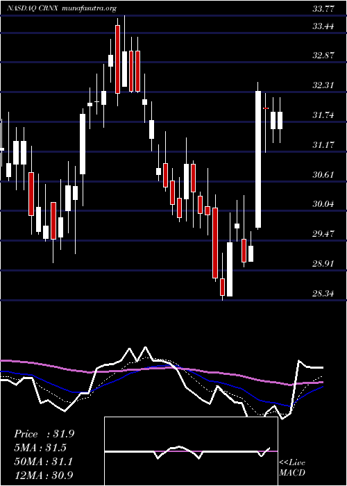 Daily chart CrineticsPharmaceuticals