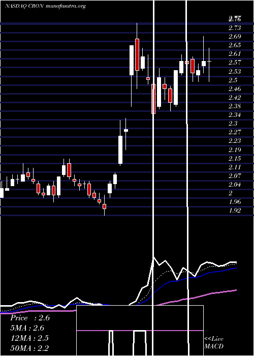  Daily chart CronosGroup