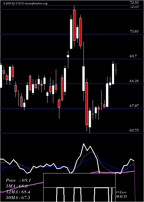  Daily chart CiscoSystems