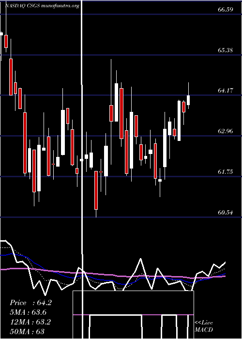  Daily chart CsgSystems