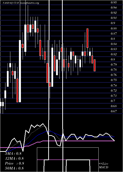  Daily chart CueBiopharma