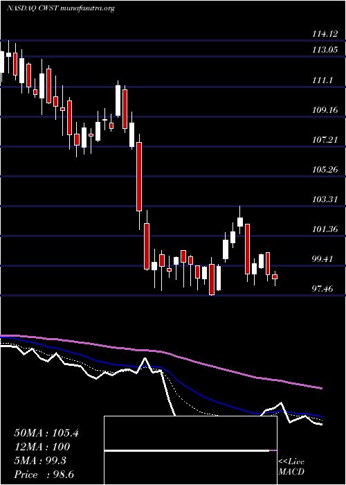  Daily chart CasellaWaste