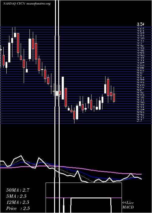  Daily chart CyclerionTherapeutics