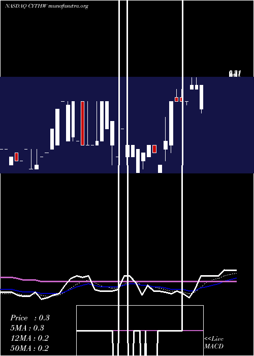  Daily chart CycloTherapeutics