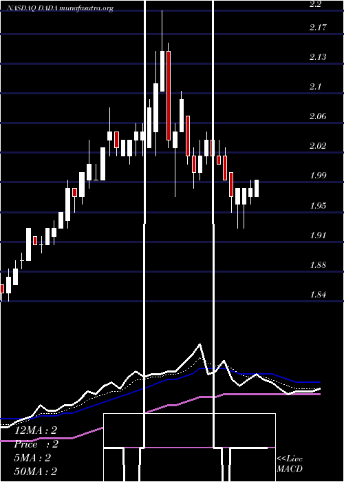  Daily chart DadaNexus