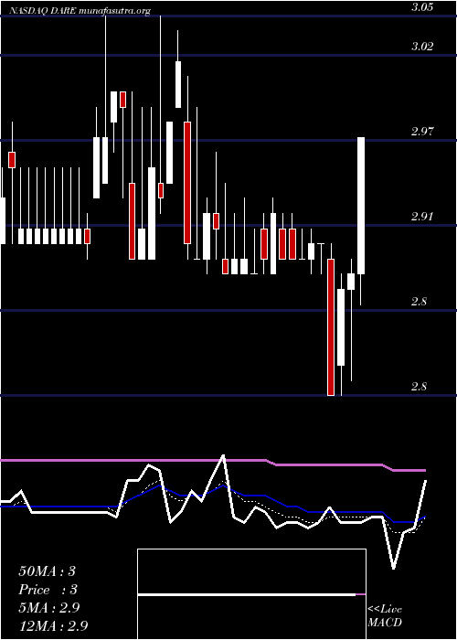  Daily chart DareBioscience