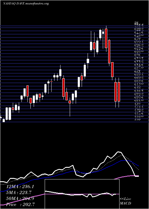  Daily chart FamousDave