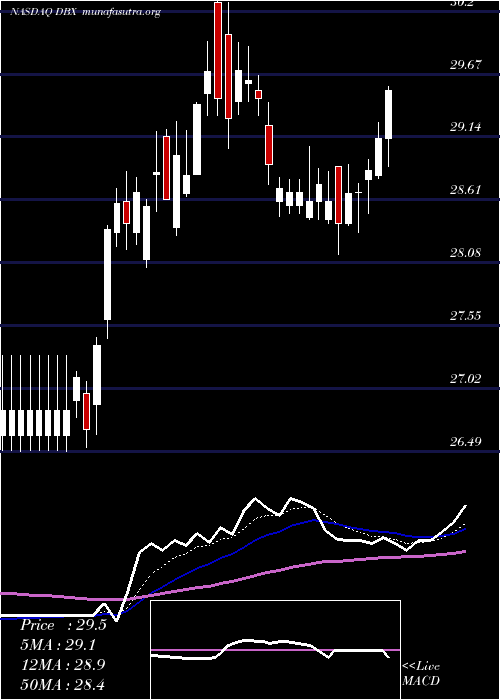  Daily chart DropboxInc