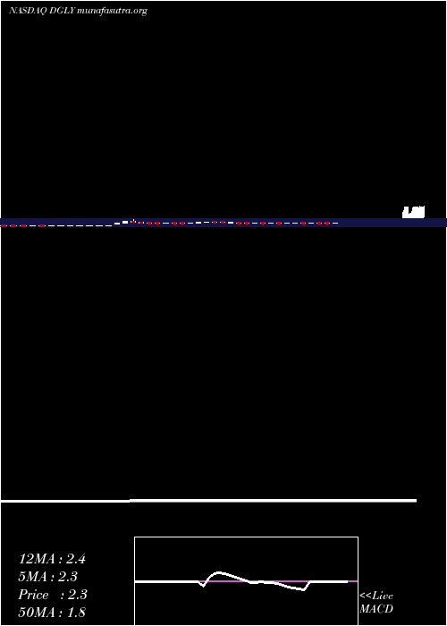  Daily chart DigitalAlly