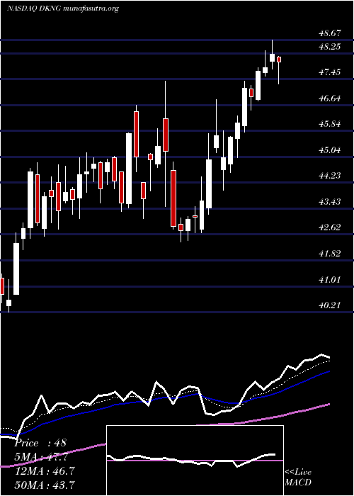 Daily chart DraftkingsInc