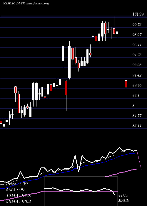  Daily chart DollarTree