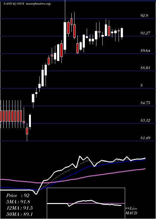  Daily chart Amdocs