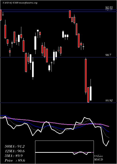  Daily chart IsharesJ