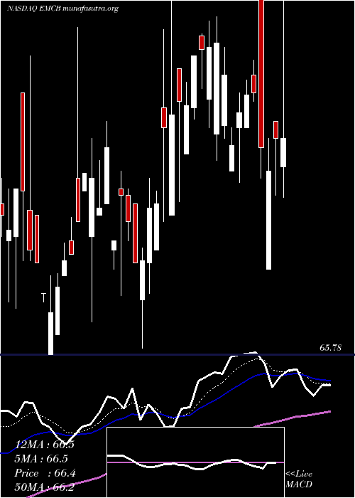  Daily chart WisdomtreeEmerging