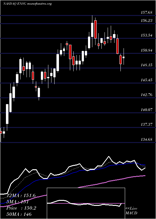 Daily chart EnsignGroup