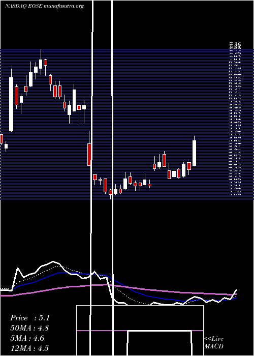  Daily chart EosEnergy