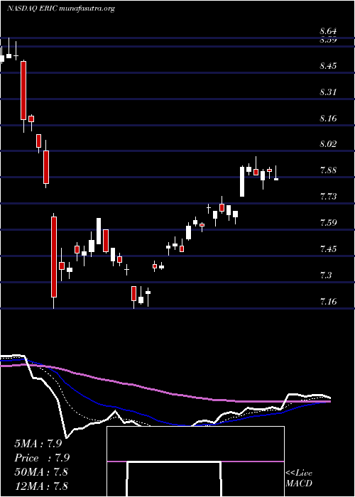  Daily chart Ericsson