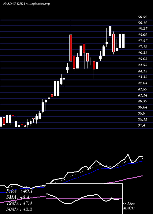  Daily chart Euroseas
