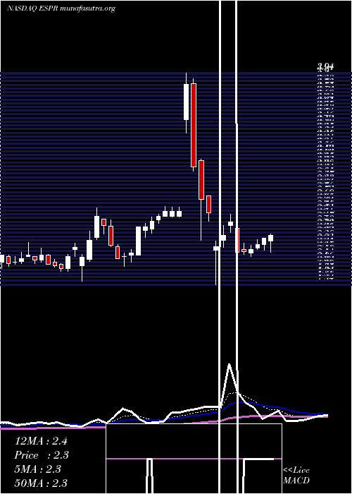  Daily chart EsperionTherapeutics