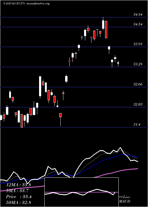  Daily chart IsharesMsci
