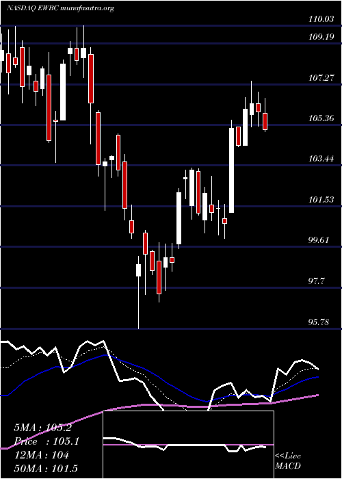  Daily chart EastWest
