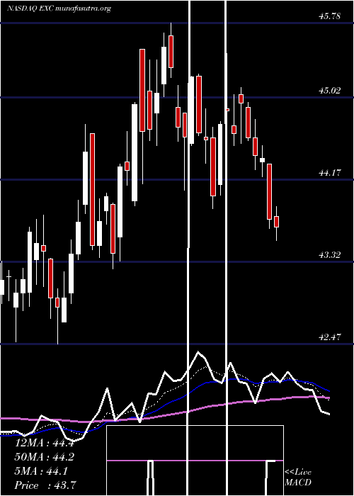  Daily chart ExelonCorp